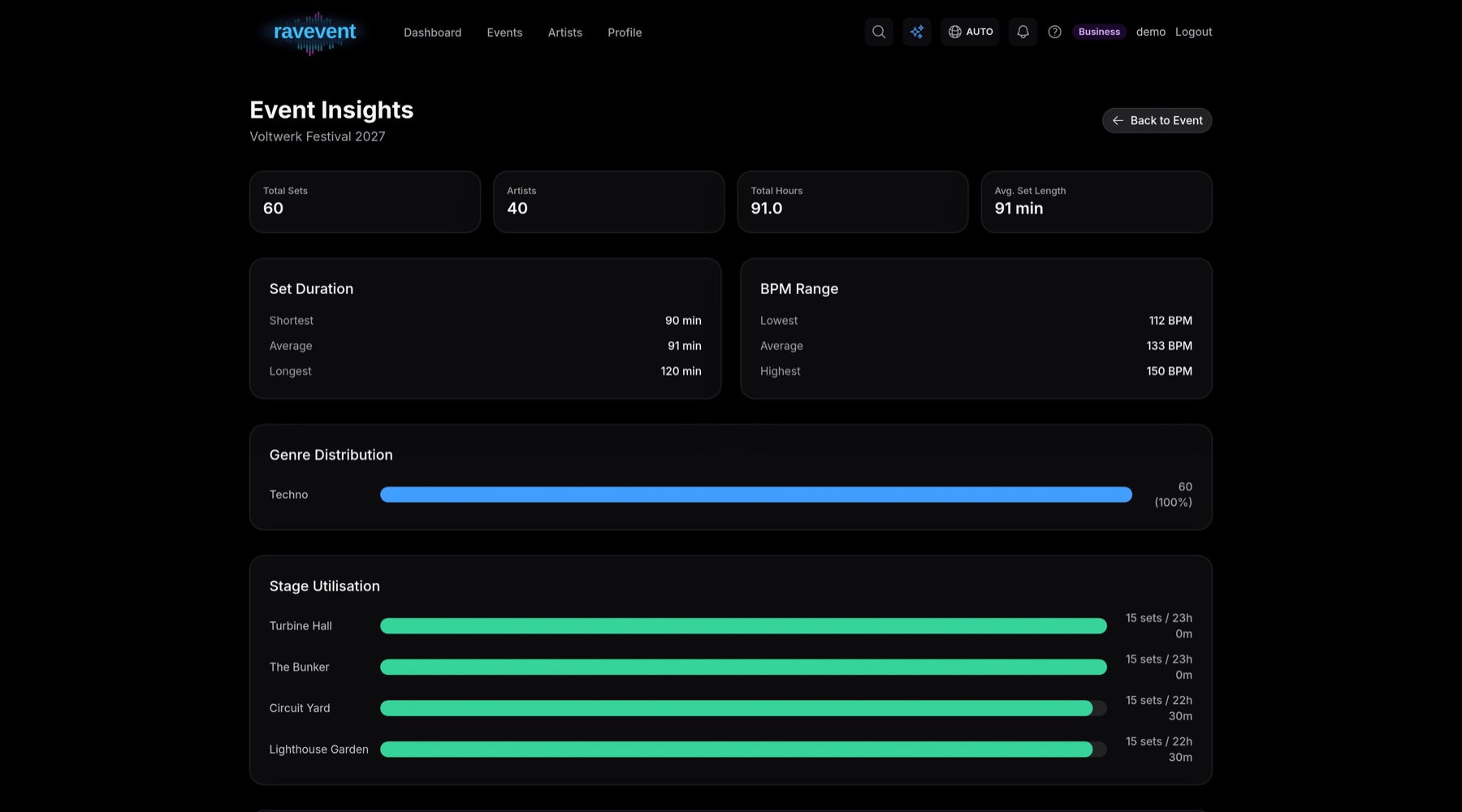 Ravevent event insights
